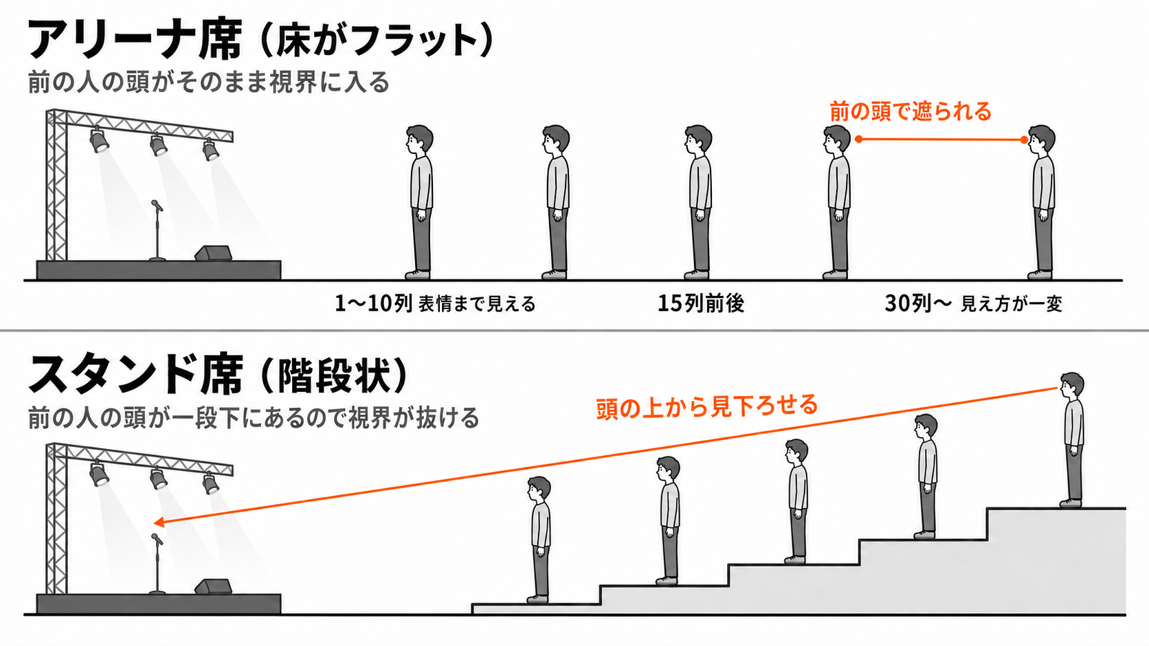 アリーナ席とスタンド席の見え方を比べた会場の断面図。床がフラットなアリーナは30列以降で前の人の頭に視界を遮られ、階段状のスタンドは頭の上からステージを見下ろせる