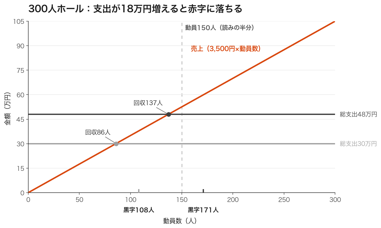 300人ホールのライブ開催費用の損益分岐グラフ。総支出30万円なら黒字ライン108人、48万円なら171人となり、動員150人では赤字に落ちる